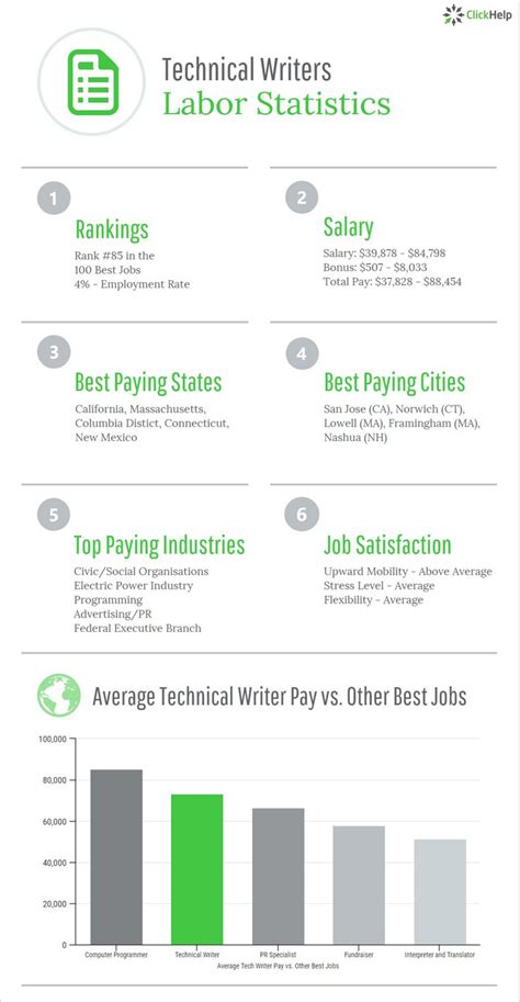 reddit technical writing career.